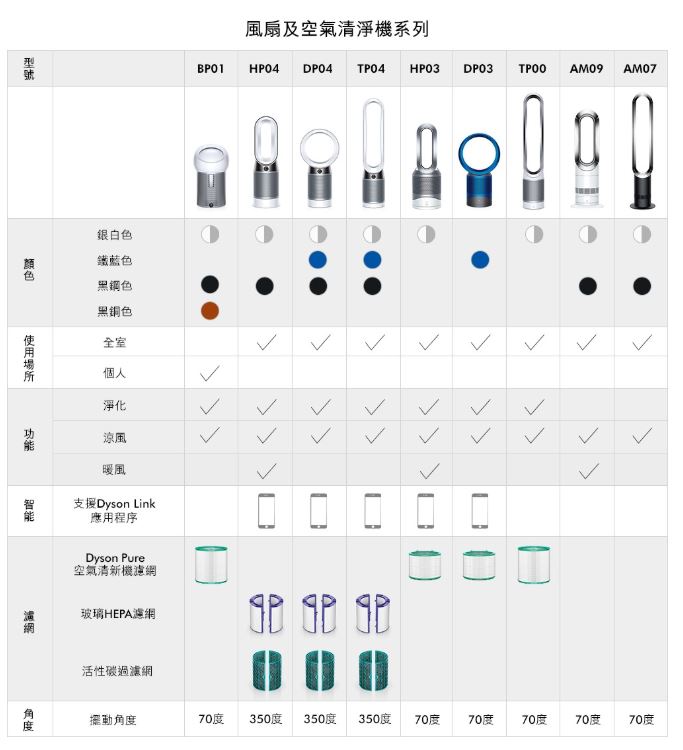 Dyson風扇